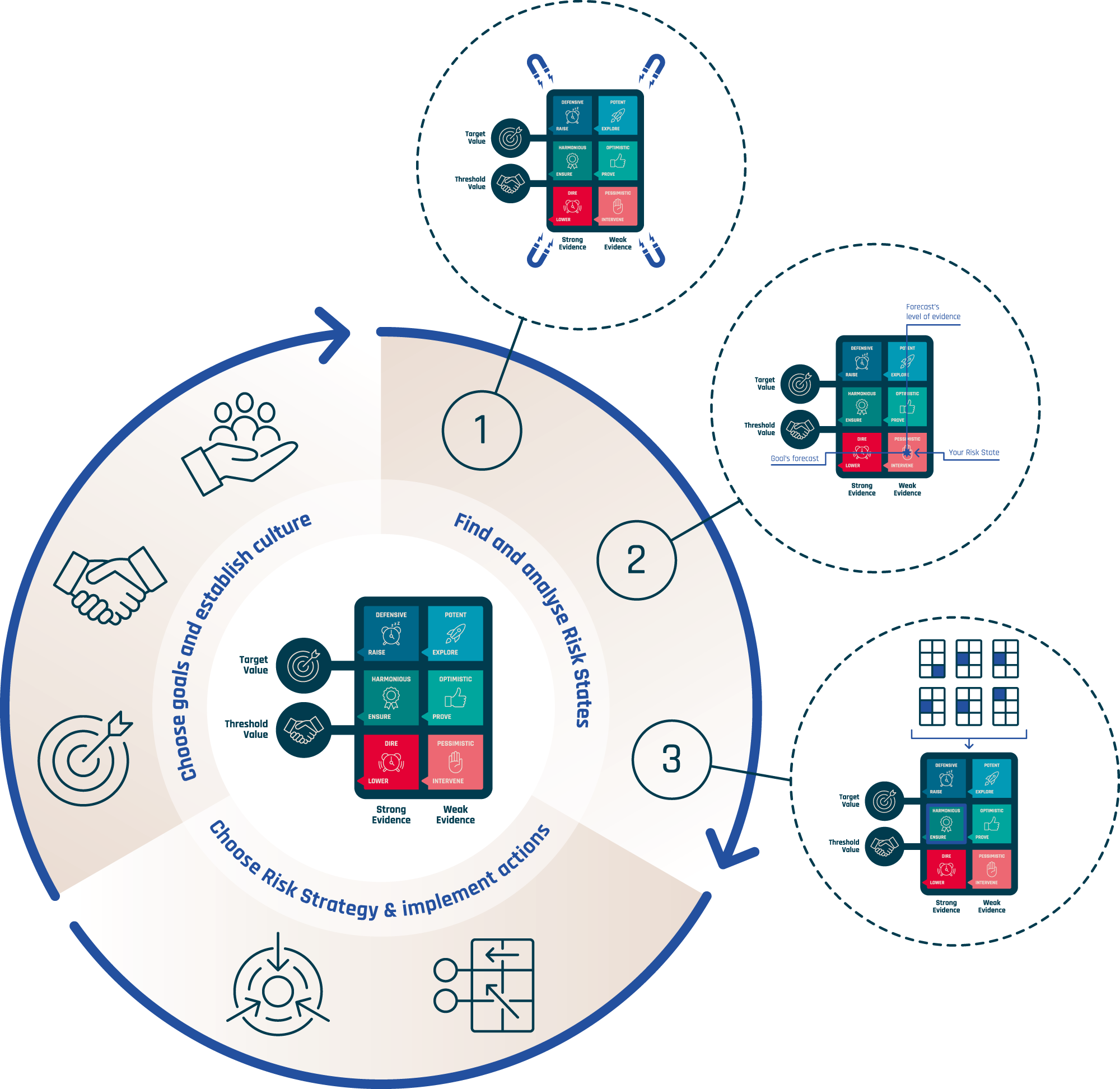 The De-Risk Matrix Process